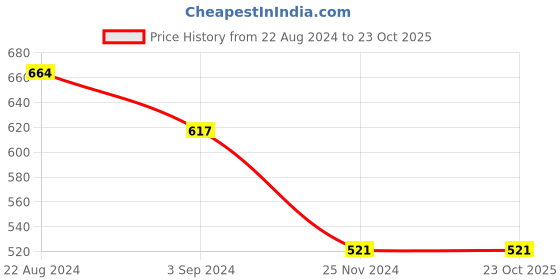 tatacliq.com Under Fourteen Only Kids Maroon Printed Shorts under fourteen only Price History Graph from 22 Aug 2024 to 23 Oct 2025
