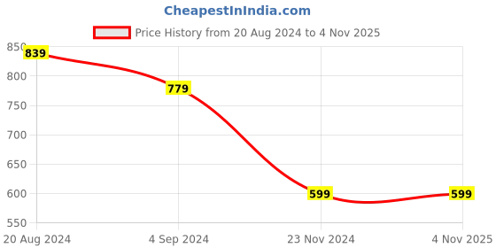 tatacliq.com Under Fourteen Only Kids Multicolor Checks Reversible Shirt under fourteen only Price History Graph from 20 Aug 2024 to 3 Nov 2025