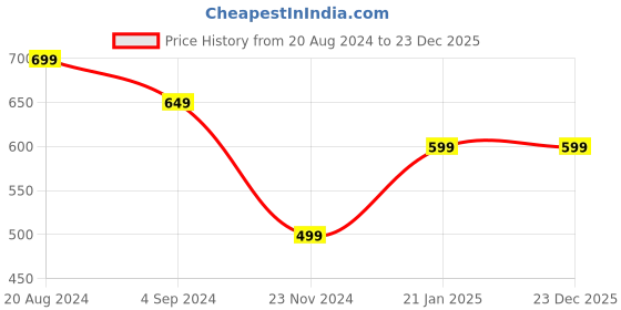 tatacliq.com Under Fourteen Only Kids Multicolor Checks Shirt under fourteen only Price History Graph from 20 Aug 2024 to 23 Dec 2025