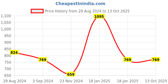 tatacliq.com Under Fourteen Only Kids Multicolor Color Block Full Sleeves Shirt under fourteen only Price History Graph from 29 Aug 2024 to 13 Oct 2025