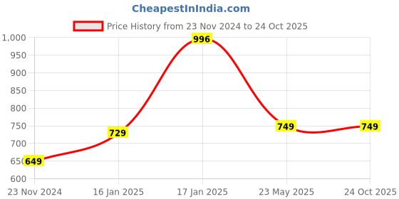tatacliq.com Under Fourteen Only Kids Multicolor Cotton Chequered Dress under fourteen only Price History Graph from 23 Nov 2024 to 23 Oct 2025