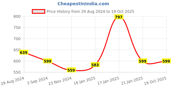 tatacliq.com Under Fourteen Only Kids Multicolor Floral Print Shorts under fourteen only Price History Graph from 29 Aug 2024 to 18 Oct 2025
