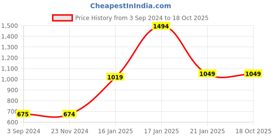 tatacliq.com Under Fourteen Only Kids Multicolor Printed Full Sleeves Jacket under fourteen only Price History Graph from 3 Sep 2024 to 18 Oct 2025