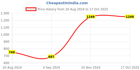 tatacliq.com Under Fourteen Only Kids Multicolor Printed Shorts under fourteen only Price History Graph from 20 Aug 2024 to 16 Oct 2025