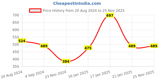 tatacliq.com Under Fourteen Only Kids Multicolor Solid Shorts under fourteen only Price History Graph from 20 Aug 2024 to 25 Nov 2025
