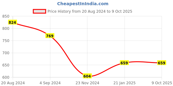 tatacliq.com Under Fourteen Only Kids Navy & Beige Color Block Shirt under fourteen only Price History Graph from 20 Aug 2024 to 9 Oct 2025