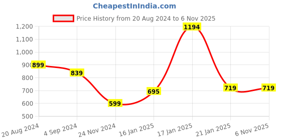 tatacliq.com Under Fourteen Only Kids Navy & Pink Applique Full Sleeves Sweatshirt under fourteen only Price History Graph from 20 Aug 2024 to 6 Nov 2025