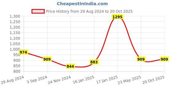 tatacliq.com Under Fourteen Only Kids Navy & Pink Embroidered Full Sleeves Sweatshirt under fourteen only Price History Graph from 29 Aug 2024 to 20 Oct 2025