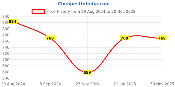 tatacliq.com Under Fourteen Only Kids Navy & White Color Block Full Sleeves Shirt under fourteen only Price History Graph from 29 Aug 2024 to 30 Nov 2025