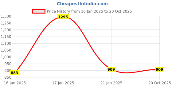 tatacliq.com Under Fourteen Only Kids Navy & White Cotton Printed Shirt under fourteen only Price History Graph from 16 Jan 2025 to 20 Oct 2025