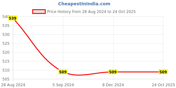 tatacliq.com Under Fourteen Only Kids Navy & White Cotton Printed T-Shirt under fourteen only Price History Graph from 28 Aug 2024 to 22 Oct 2025
