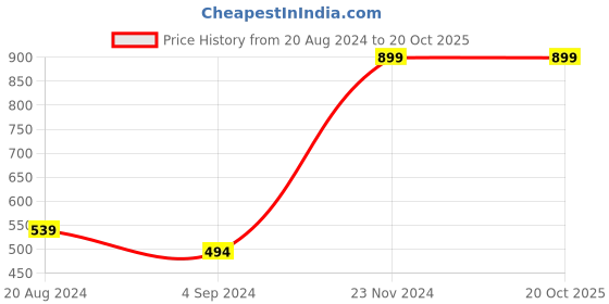 tatacliq.com Under Fourteen Only Kids Navy & White Printed Shirt under fourteen only Price History Graph from 20 Aug 2024 to 20 Oct 2025