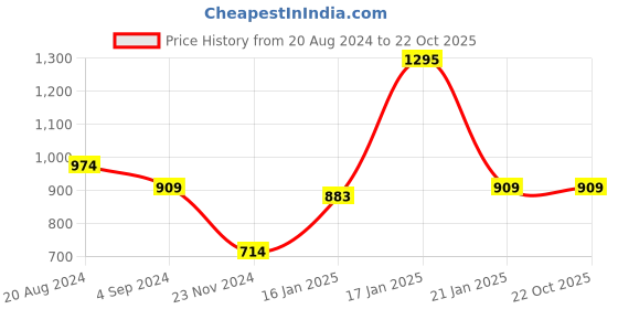tatacliq.com Under Fourteen Only Kids Navy Cotton Embroidered Jeans under fourteen only Price History Graph from 20 Aug 2024 to 22 Oct 2025