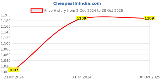 tatacliq.com Under Fourteen Only Kids Navy Cotton Printed Jeans under fourteen only Price History Graph from 2 Dec 2024 to 30 Oct 2025