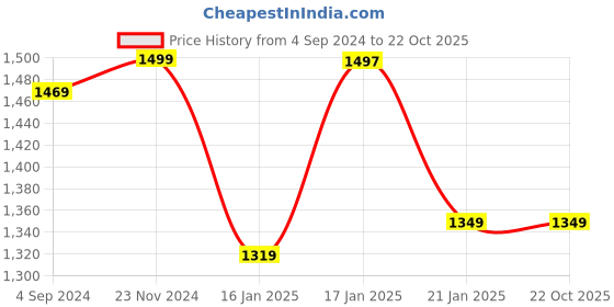 tatacliq.com Under Fourteen Only Kids Navy Cotton Regular Fit Full Sleeves Trouser under fourteen only Price History Graph from 4 Sep 2024 to 22 Oct 2025