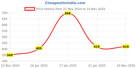 tatacliq.com Under Fourteen Only Kids Navy Embellished Top under fourteen only Price History Graph from 22 Nov 2024 to 9 Nov 2025