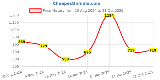 tatacliq.com Under Fourteen Only Kids Navy Embroidered Full Sleeves Dress under fourteen only Price History Graph from 20 Aug 2024 to 21 Oct 2025