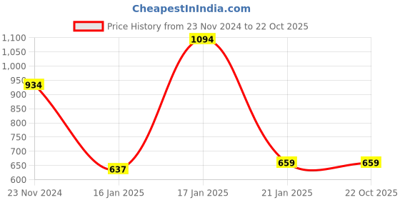 tatacliq.com Under Fourteen Only Kids Navy Embroidered Skirt under fourteen only Price History Graph from 23 Nov 2024 to 21 Oct 2025