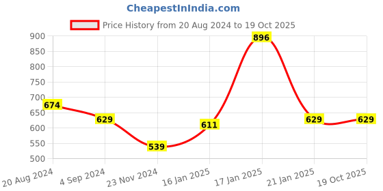 tatacliq.com Under Fourteen Only Kids Navy Floral Print Full Sleeves Top under fourteen only Price History Graph from 20 Aug 2024 to 18 Oct 2025