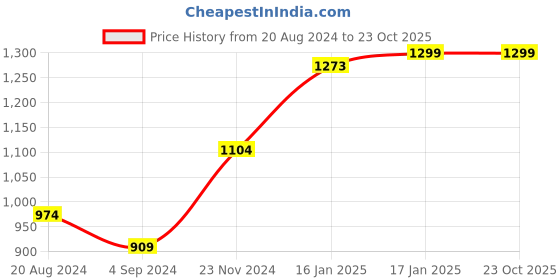 tatacliq.com Under Fourteen Only Kids Navy Printed Full Sleeves Sweatshirt under fourteen only Price History Graph from 20 Aug 2024 to 22 Oct 2025