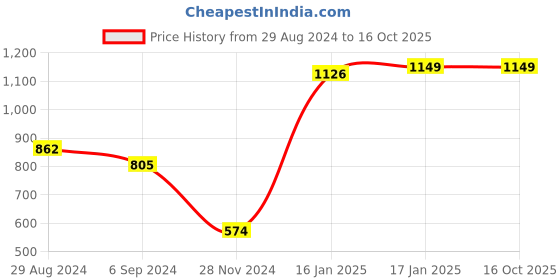 tatacliq.com Under Fourteen Only Kids Navy Printed Full Sleeves T-Shirt under fourteen only Price History Graph from 29 Aug 2024 to 16 Oct 2025