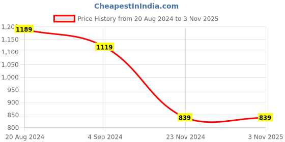 tatacliq.com Under Fourteen Only Kids Navy Printed Jeans under fourteen only Price History Graph from 20 Aug 2024 to 1 Nov 2025