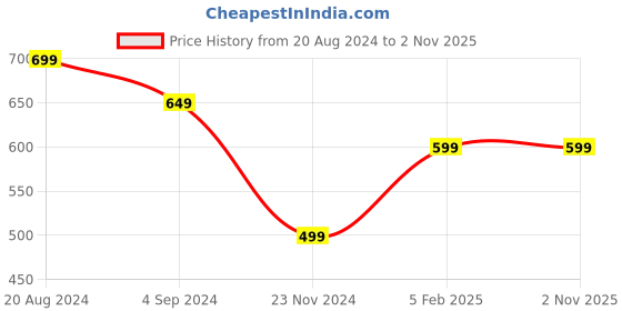tatacliq.com Under Fourteen Only Kids Navy Printed Shirt under fourteen only Price History Graph from 20 Aug 2024 to 1 Nov 2025