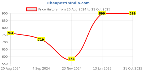 tatacliq.com Under Fourteen Only Kids Navy Printed Shirt under fourteen only Price History Graph from 20 Aug 2024 to 20 Oct 2025