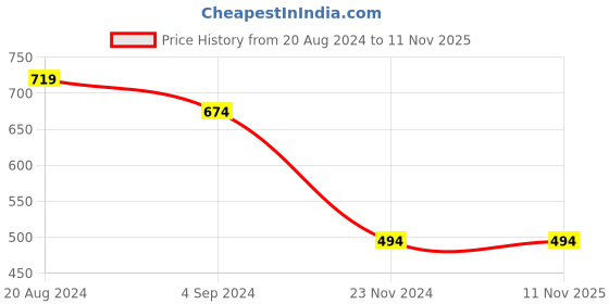 tatacliq.com Under Fourteen Only Kids Navy Printed Shirt under fourteen only Price History Graph from 20 Aug 2024 to 10 Nov 2025