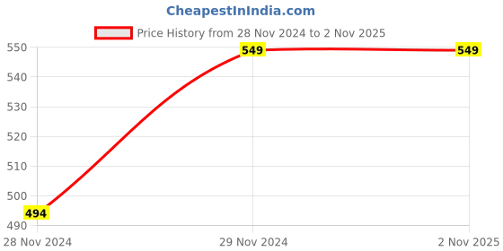 tatacliq.com Under Fourteen Only Kids Navy Printed Shirt under fourteen only Price History Graph from 28 Nov 2024 to 1 Nov 2025
