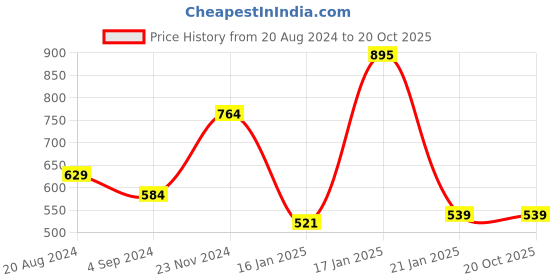 tatacliq.com Under Fourteen Only Kids Navy Printed Shorts under fourteen only Price History Graph from 20 Aug 2024 to 20 Oct 2025