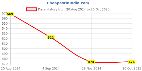 tatacliq.com Under Fourteen Only Kids Navy Printed T-Shirt under fourteen only Price History Graph from 20 Aug 2024 to 20 Oct 2025