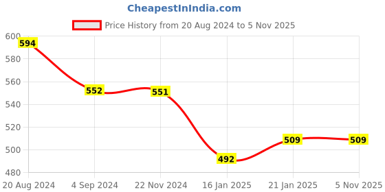 tatacliq.com Under Fourteen Only Kids Navy Printed T-Shirt under fourteen only Price History Graph from 20 Aug 2024 to 3 Nov 2025