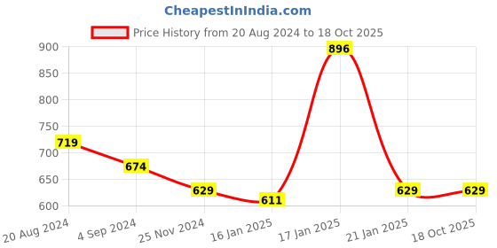 tatacliq.com Under Fourteen Only Kids Navy Printed Top under fourteen only Price History Graph from 20 Aug 2024 to 17 Oct 2025