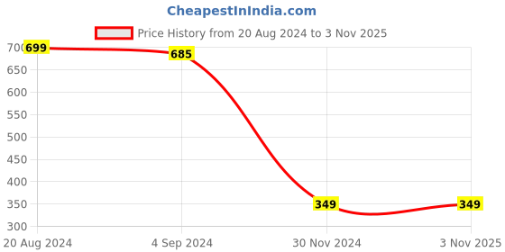 tatacliq.com Under Fourteen Only Kids Navy Printed Top under fourteen only Price History Graph from 20 Aug 2024 to 2 Nov 2025