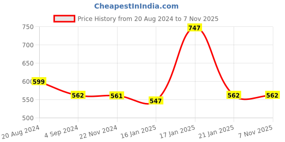 tatacliq.com Under Fourteen Only Kids Navy Printed Top under fourteen only Price History Graph from 20 Aug 2024 to 6 Nov 2025