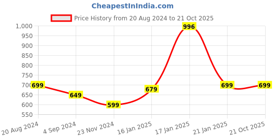 tatacliq.com Under Fourteen Only Kids Navy Regular Fit Skirt under fourteen only Price History Graph from 20 Aug 2024 to 20 Oct 2025