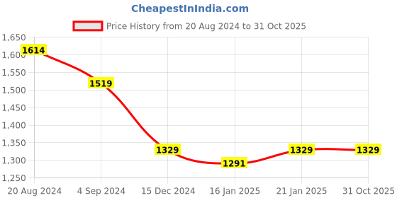 tatacliq.com Under Fourteen Only Kids Navy Solid Jacket under fourteen only Price History Graph from 20 Aug 2024 to 31 Oct 2025