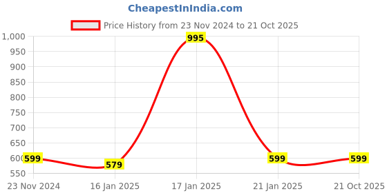 tatacliq.com Under Fourteen Only Kids Navy Solid Pants under fourteen only Price History Graph from 23 Nov 2024 to 20 Oct 2025