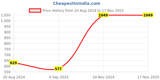 tatacliq.com Under Fourteen Only Kids Navy Solid Shorts under fourteen only Price History Graph from 20 Aug 2024 to 16 Nov 2025