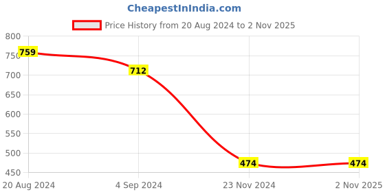 tatacliq.com Under Fourteen Only Kids Navy Solid Shorts under fourteen only Price History Graph from 20 Aug 2024 to 1 Nov 2025