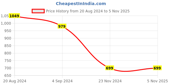 tatacliq.com Under Fourteen Only Kids Navy Solid Trousers under fourteen only Price History Graph from 20 Aug 2024 to 1 Nov 2025