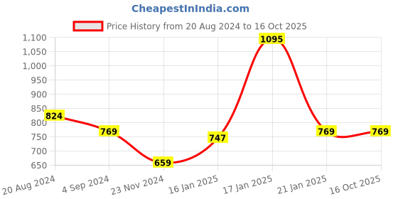 tatacliq.com Under Fourteen Only Kids Navy Textured Pattern Full Sleeves Top under fourteen only Price History Graph from 20 Aug 2024 to 15 Oct 2025
