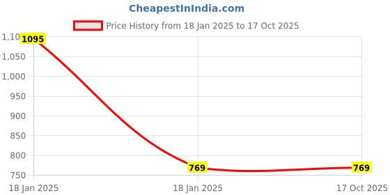 tatacliq.com Under Fourteen Only Kids Navy Textured Pattern Full Sleeves Top under fourteen only Price History Graph from 18 Jan 2025 to 17 Oct 2025