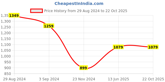 tatacliq.com Under Fourteen Only Kids Navy Washed Full Sleeves Jacket under fourteen only Price History Graph from 29 Aug 2024 to 20 Oct 2025