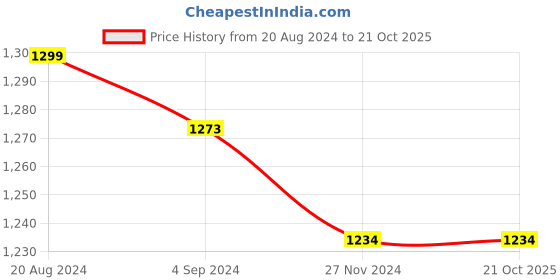 tatacliq.com Under Fourteen Only Kids Navy Washed Shorts under fourteen only Price History Graph from 20 Aug 2024 to 20 Oct 2025