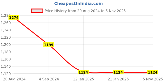 tatacliq.com Under Fourteen Only Kids Neon Green Color Block Full Sleeves Sweatshirt under fourteen only Price History Graph from 20 Aug 2024 to 5 Nov 2025