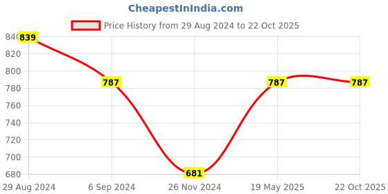 tatacliq.com Under Fourteen Only Kids Off White Cotton Printed Shirt under fourteen only Price History Graph from 29 Aug 2024 to 21 Oct 2025