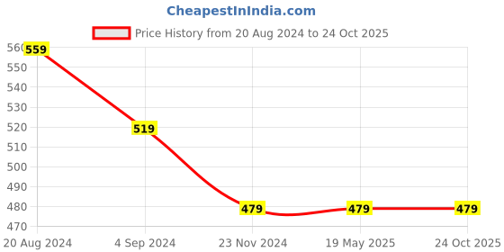tatacliq.com Under Fourteen Only Kids Off White Printed T-Shirt under fourteen only Price History Graph from 20 Aug 2024 to 23 Oct 2025