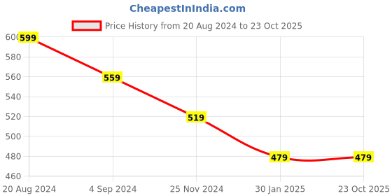 tatacliq.com Under Fourteen Only Kids Off White Printed Top under fourteen only Price History Graph from 20 Aug 2024 to 23 Oct 2025